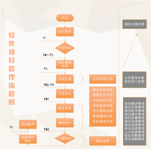 为了满足项目参与以及受众用户的需求,软件开发项目管理者不仅要协调