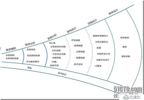 软件设计过程经验谈 之 如何做好领域模型设计