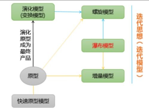 软件工程 软件开发